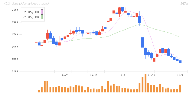 Ａｉロボティクス(247A)の日足チャート