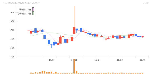 システム・ロケーション(2480)の日足チャート