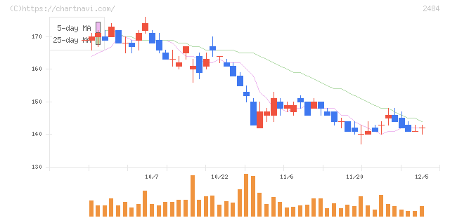 出前館(2484)の日足チャート
