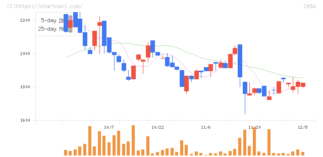 キッズスター(248A)の日足チャート