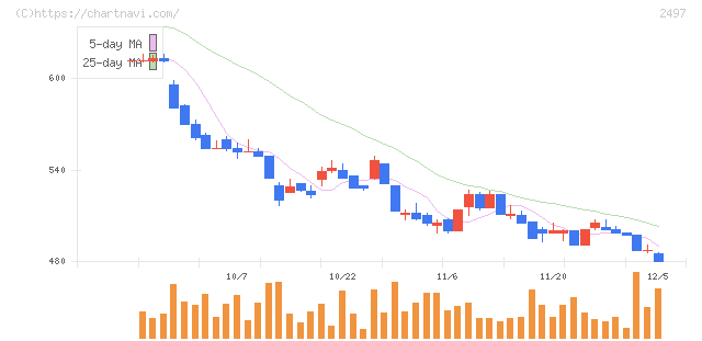 ユナイテッド(2497)の日足チャート
