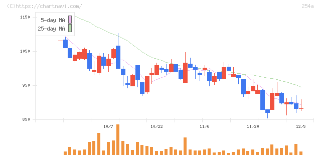 ＡＩフュージョンキャピタルグループ(254A)の日足チャート