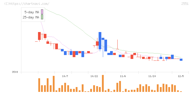 マルサンアイ(2551)の日足チャート