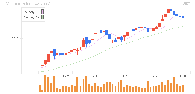 北海道コカ・コーラボトリング(2573)の日足チャート