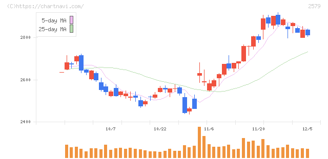コカ・コーラ　ボトラーズジャパンホールディングス(2579)の日足チャート