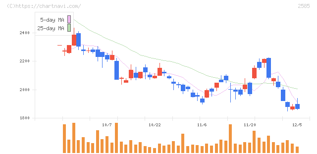 ライフドリンクカンパニー(2585)の日足チャート