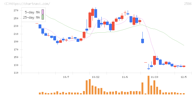 フルッタフルッタ(2586)の日足チャート