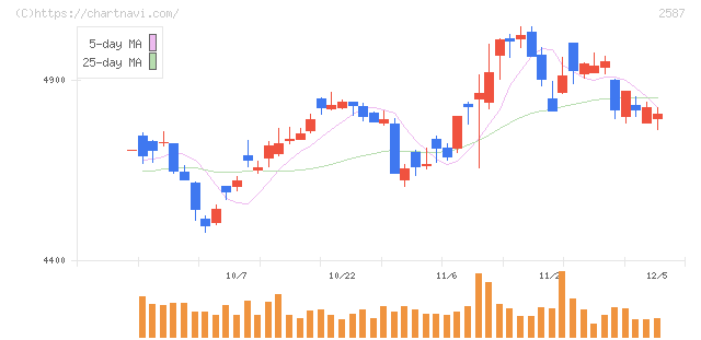 サントリー食品インターナショナル(2587)の日足チャート