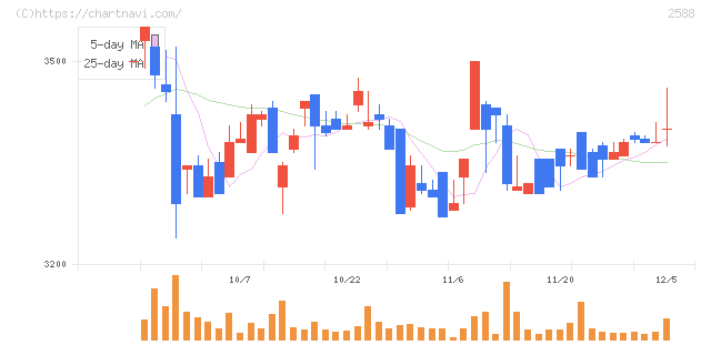 プレミアムウォーターホールディングス(2588)の日足チャート