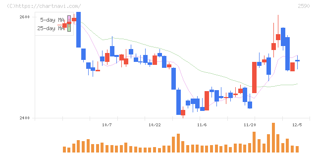ダイドーグループホールディングス(2590)の日足チャート