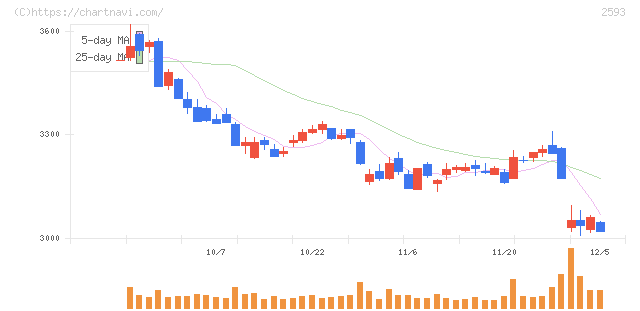 伊藤園(2593)の日足チャート