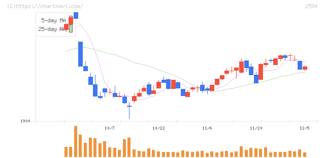 キーコーヒー(2594)の日足チャート