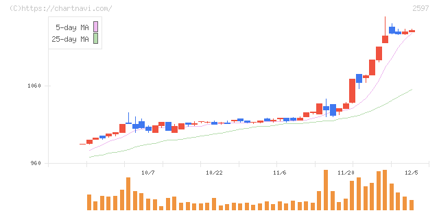 ユニカフェ(2597)の日足チャート