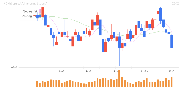 日清オイリオグループ(2602)の日足チャート