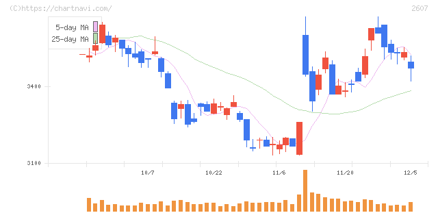 不二製油(2607)の日足チャート