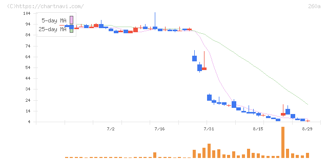 オルツ(260A)の日足チャート