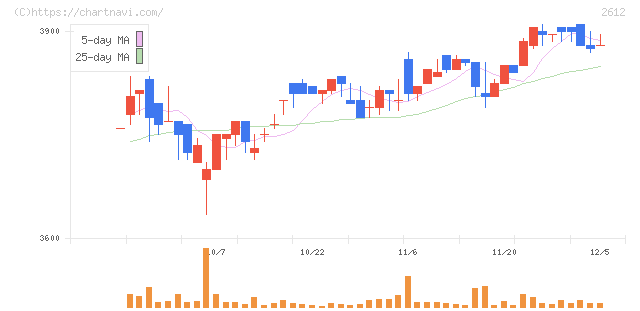 かどや製油(2612)の日足チャート