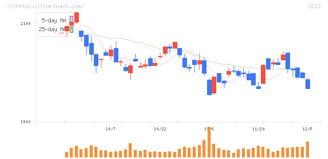 Ｊ－オイルミルズ(2613)の日足チャート