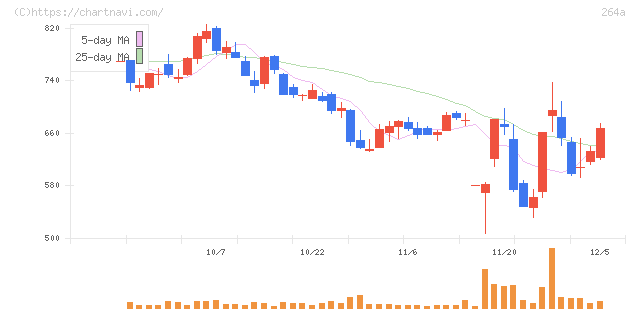 Ｓｃｈｏｏ(264A)の日足チャート