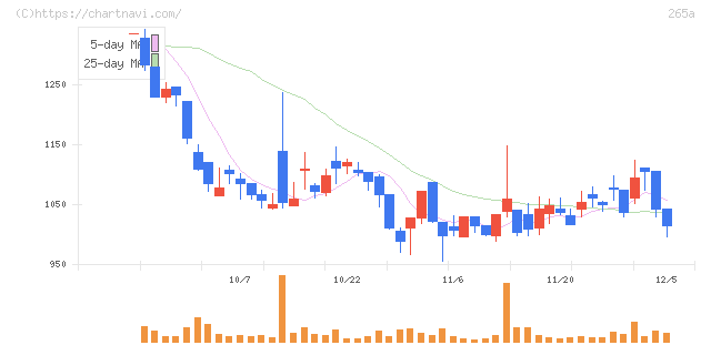 Ｈｍｃｏｍｍ(265A)の日足チャート