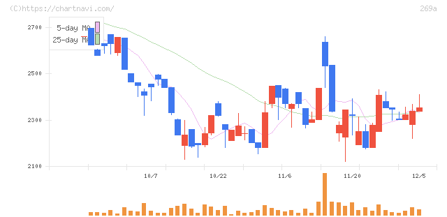 Ｓａｐｅｅｔ(269A)の日足チャート