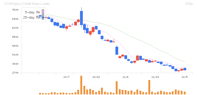 ククレブ・アドバイザーズ(276A)の日足チャート