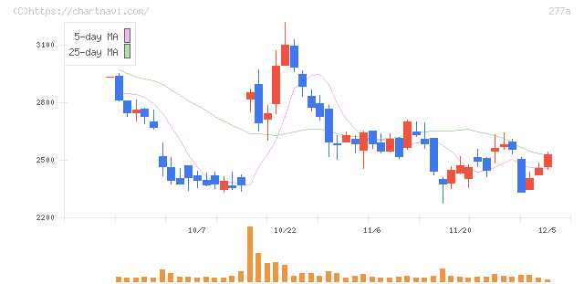 グロービング(277A)の日足チャート