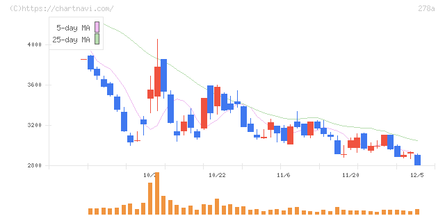 Ｔｅｒｒａ　Ｄｒｏｎｅ(278A)の日足チャート