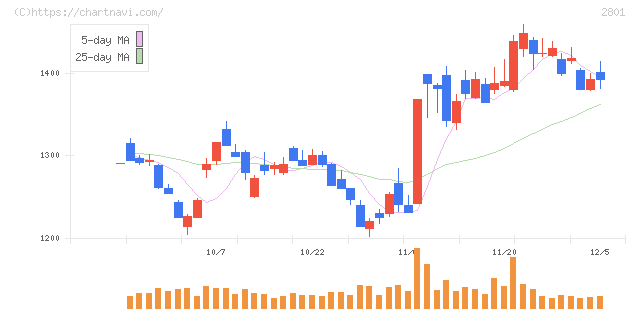 キッコーマン(2801)の日足チャート