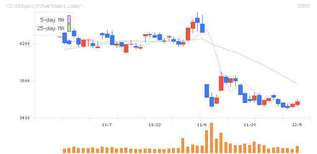味の素(2802)の日足チャート