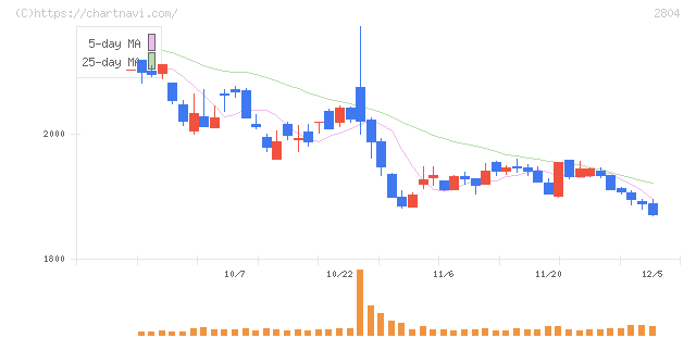 ブルドックソース(2804)の日足チャート