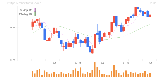 ヱスビー食品(2805)の日足チャート