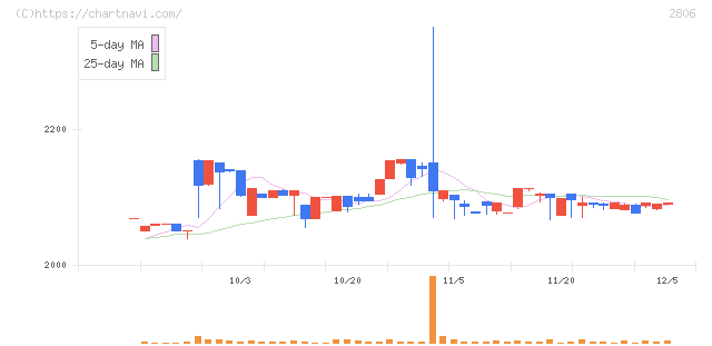ユタカフーズ(2806)の日足チャート