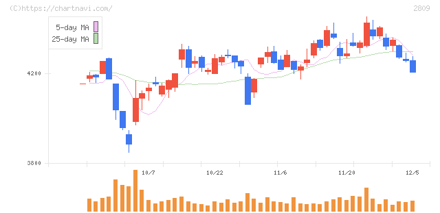 キユーピー(2809)の日足チャート