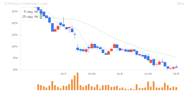 ＴＭＨ(280A)の日足チャート
