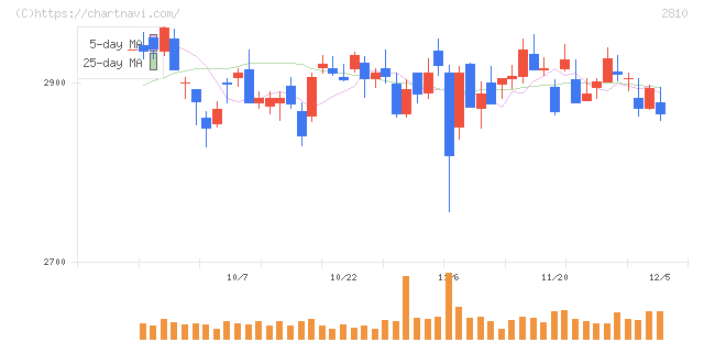 ハウス食品グループ本社(2810)の日足チャート