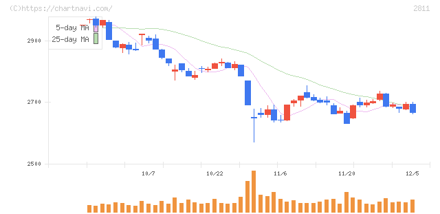 カゴメ(2811)の日足チャート