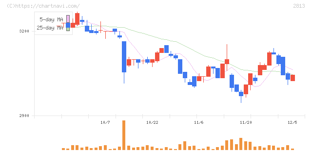 和弘食品(2813)の日足チャート