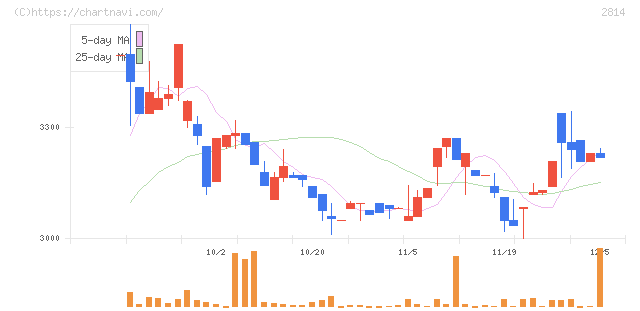 佐藤食品工業(2814)の日足チャート