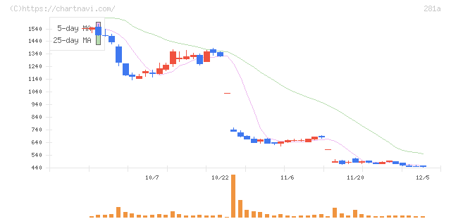 インフォメティス(281A)の日足チャート