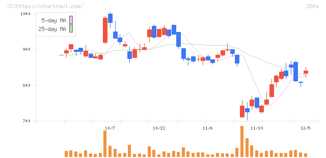 ユカリア(286A)の日足チャート