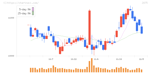東洋水産(2875)の日足チャート