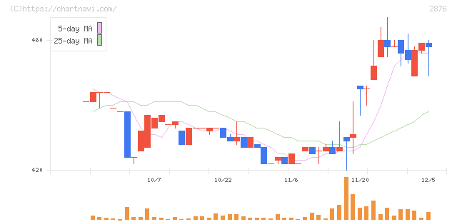 デルソーレ(2876)の日足チャート