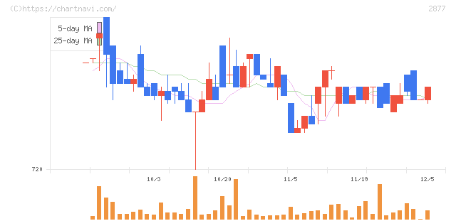 日東ベスト(2877)の日足チャート