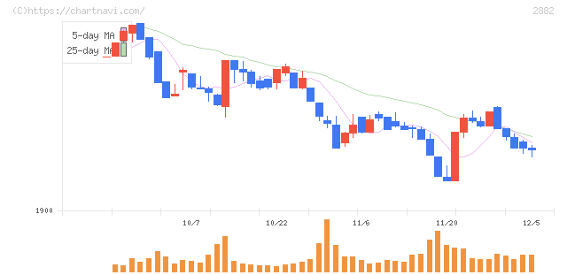 イートアンドホールディングス(2882)の日足チャート