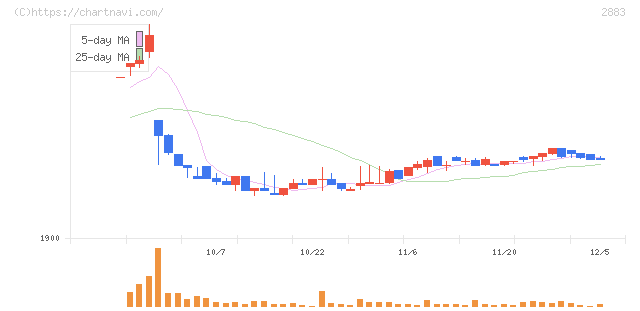 大冷(2883)の日足チャート
