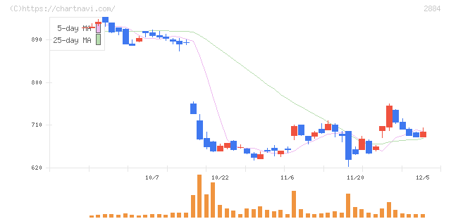 ヨシムラ・フード・ホールディングス(2884)の日足チャート
