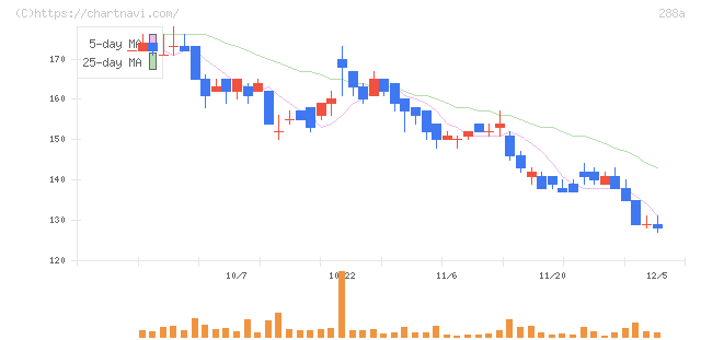 ラクサス・テクノロジーズ(288A)の日足チャート