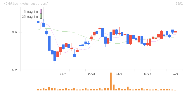日本食品化工(2892)の日足チャート