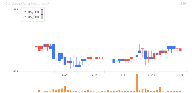 石井食品(2894)の日足チャート